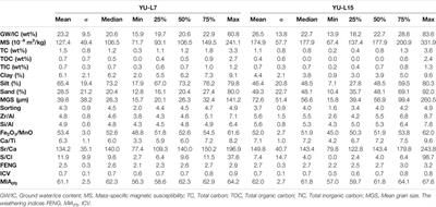 Geochemistry and Weathering Indices of Yedoma and Alas Deposits beneath Thermokarst Lakes in Central Yakutia